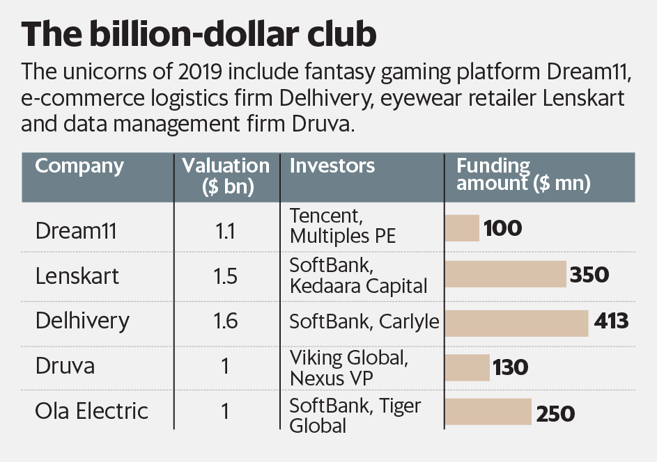 The billion-dollar club 